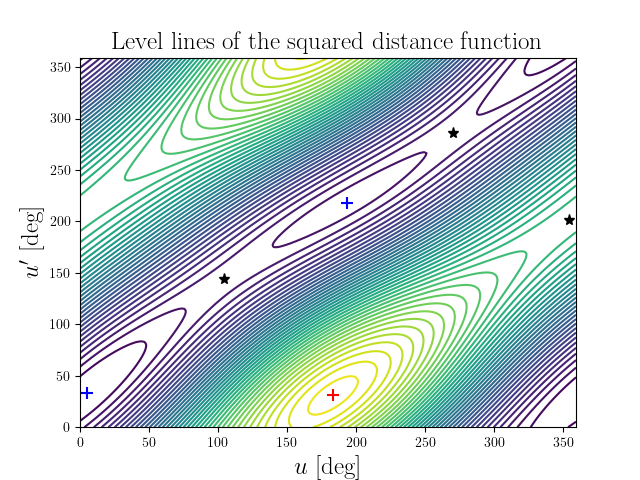 Level lines of the squared distance function