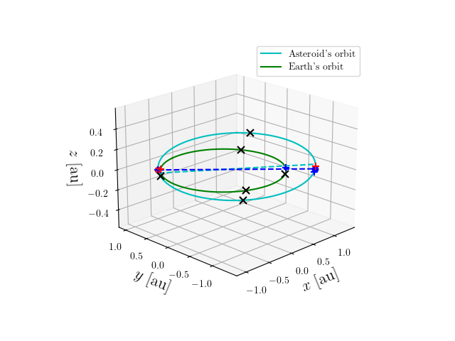 Asteroid orbit