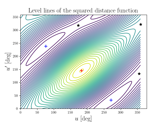 Level lines of the squared distance function