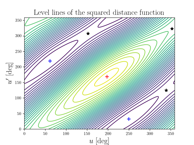 Level lines of the squared distance function