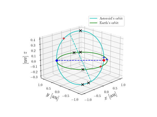 Asteroid orbit