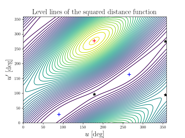 Level lines of the squared distance function