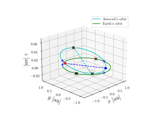 Asteroid orbit