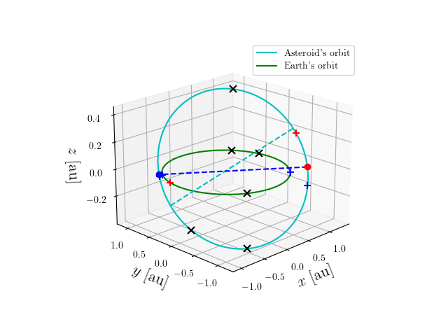 Asteroid orbit