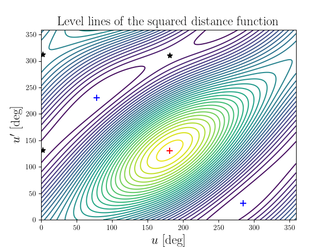 Level lines of the squared distance function