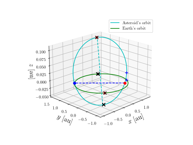 Asteroid orbit