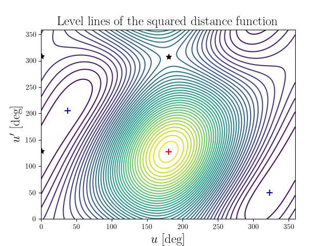 Level lines of the squared distance function