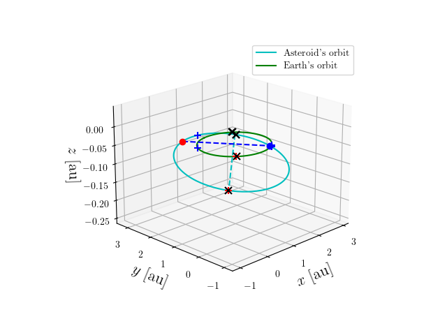 Asteroid orbit