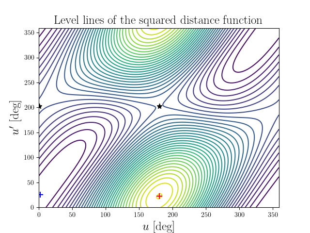 Level lines of the squared distance function