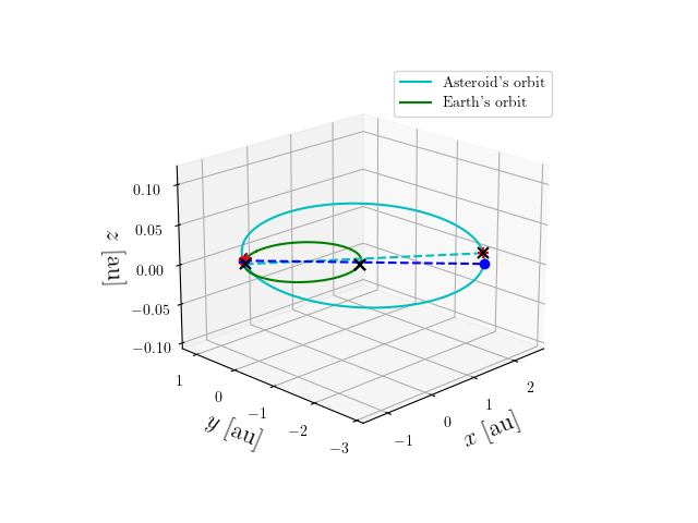 Asteroid orbit