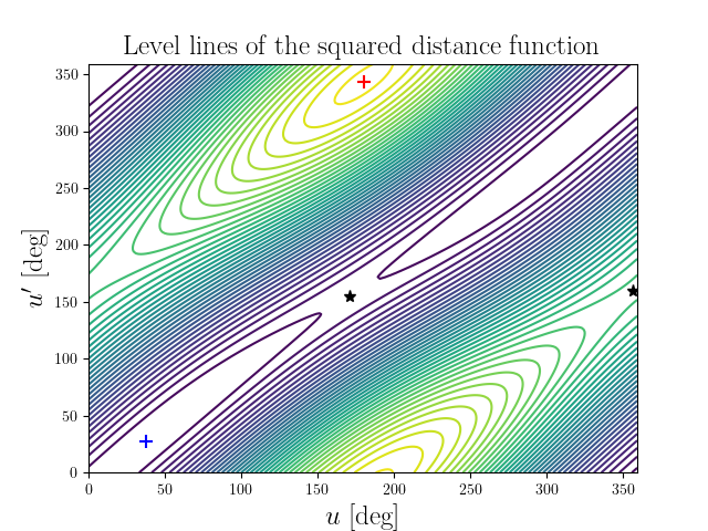 Level lines of the squared distance function