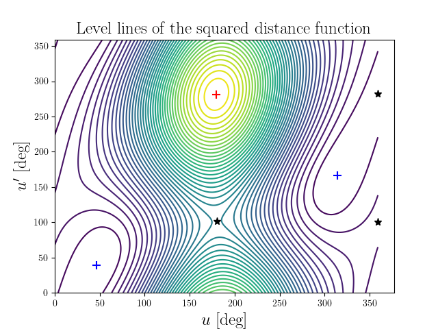 Level lines of the squared distance function