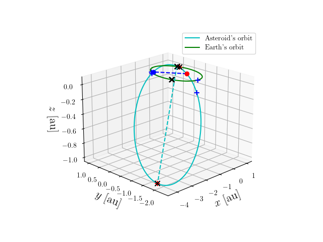Asteroid orbit