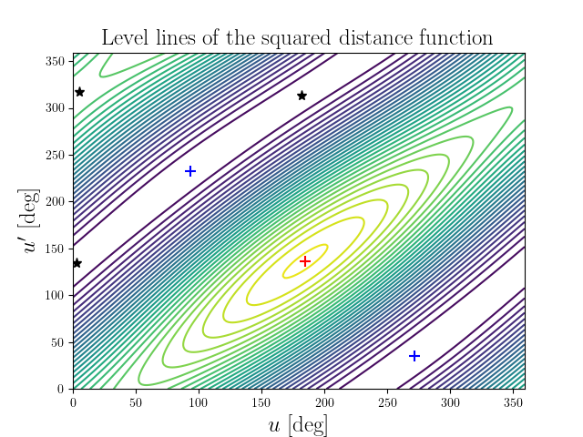 Level lines of the squared distance function