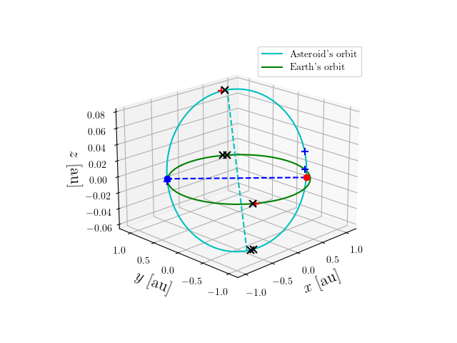 Asteroid orbit