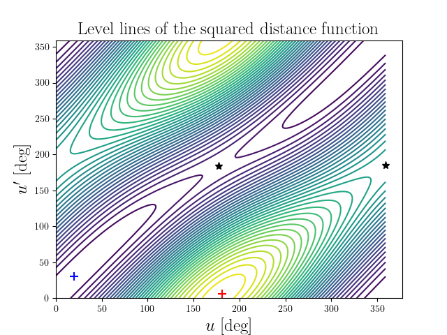 Level lines of the squared distance function