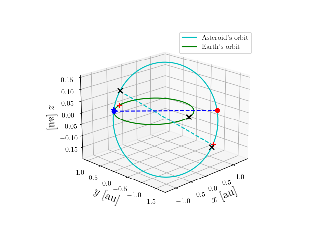 Asteroid orbit