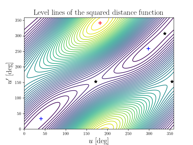 Level lines of the squared distance function