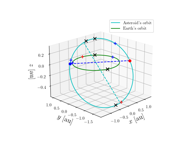 Asteroid orbit