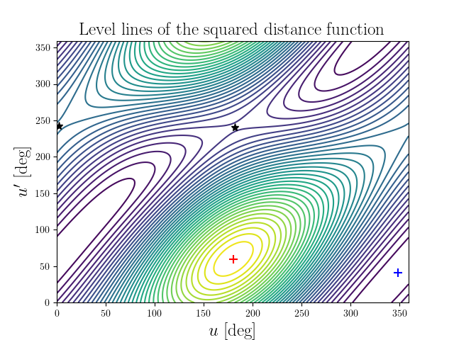 Level lines of the squared distance function