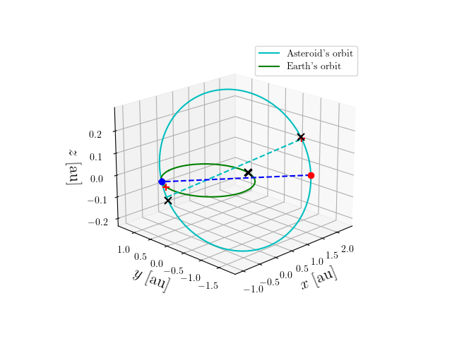 Asteroid orbit