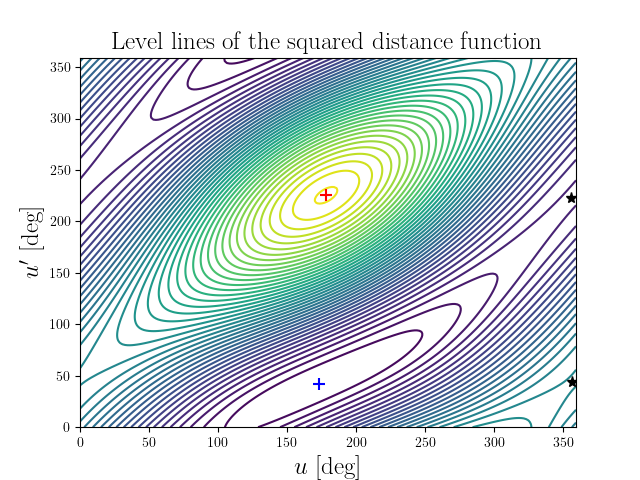 Level lines of the squared distance function