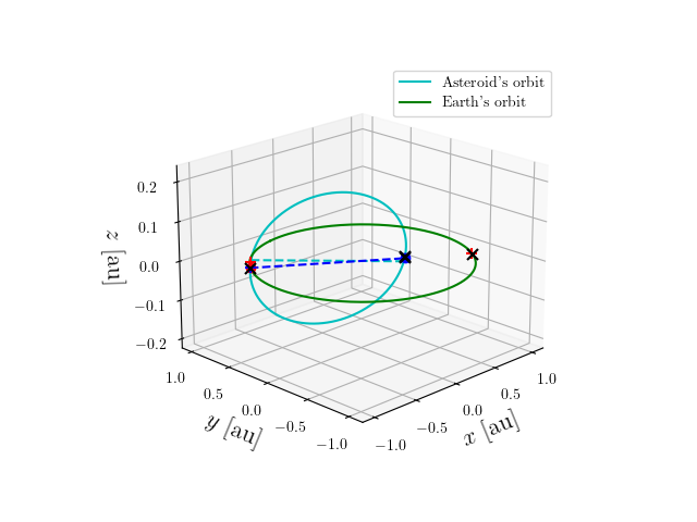 Asteroid orbit