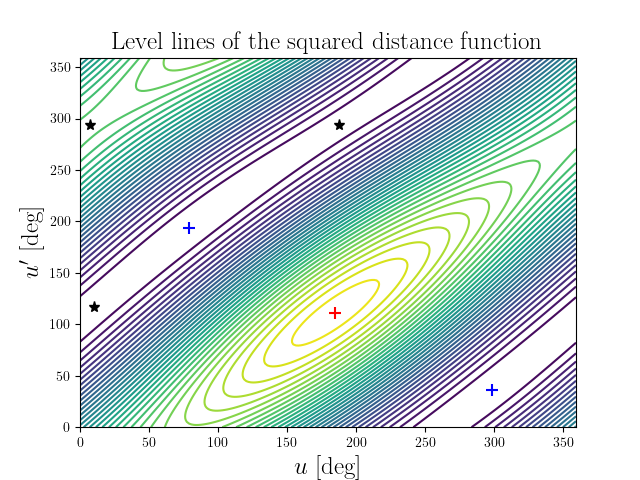 Level lines of the squared distance function