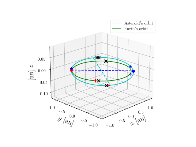 Asteroid orbit