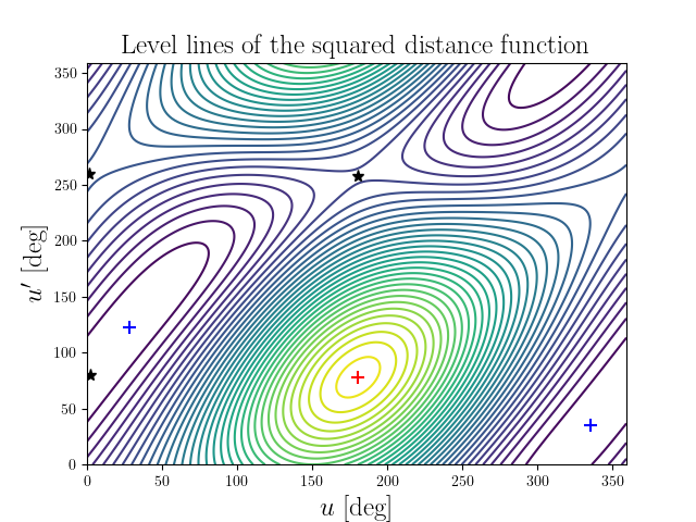 Level lines of the squared distance function