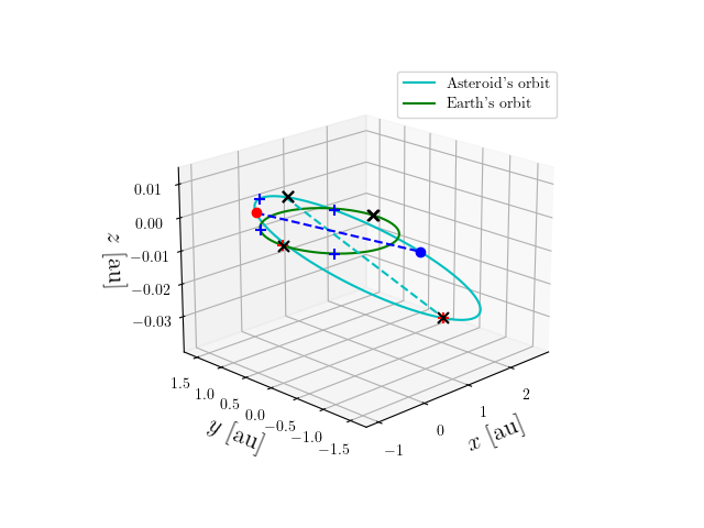 Asteroid orbit