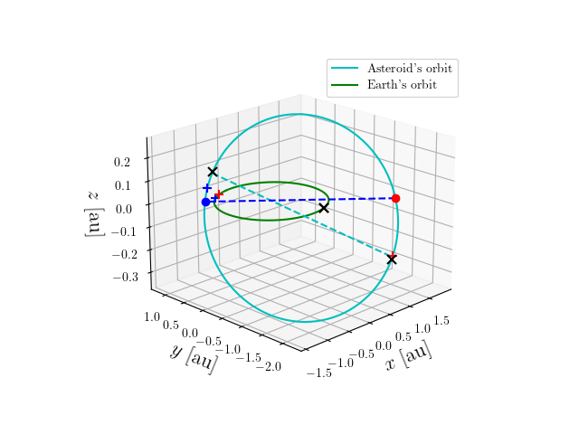 Asteroid orbit