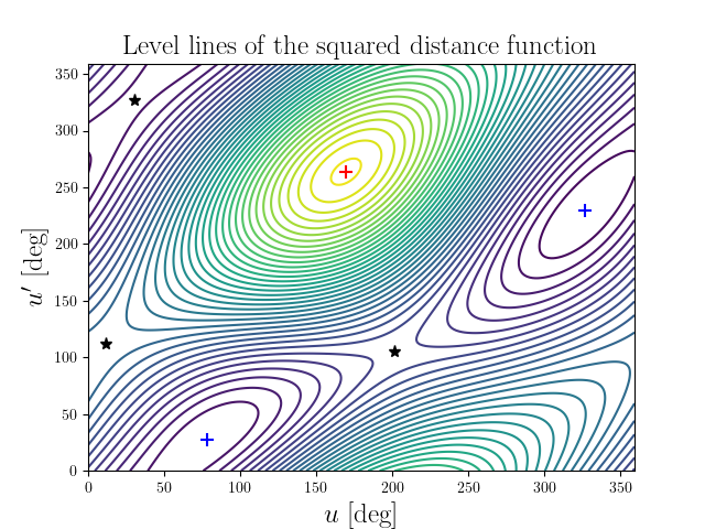 Level lines of the squared distance function