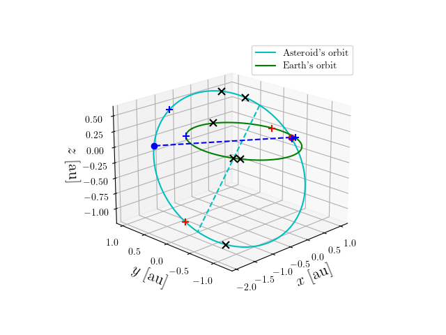 Asteroid orbit