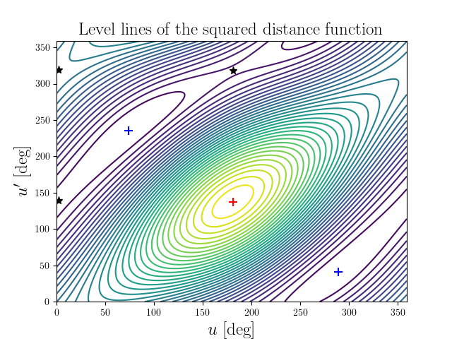 Level lines of the squared distance function