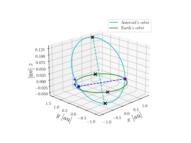 Asteroid orbit