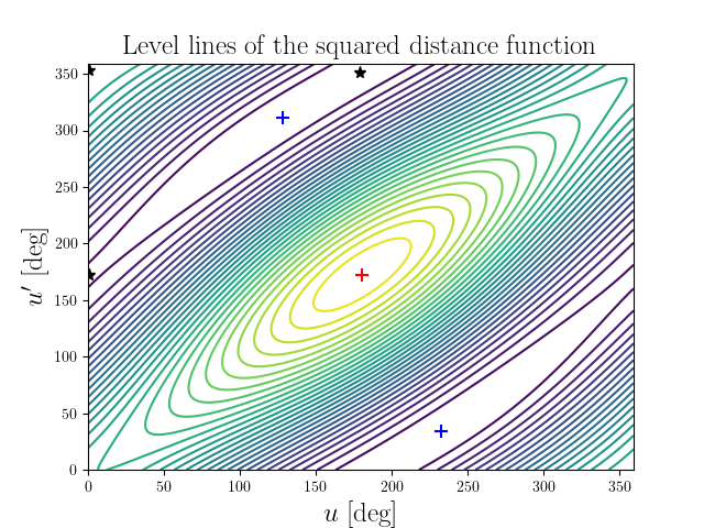 Level lines of the squared distance function