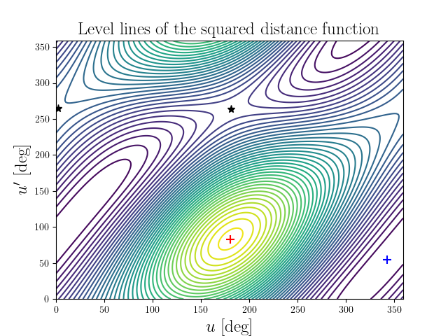 Level lines of the squared distance function