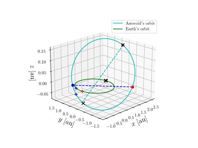 Asteroid orbit