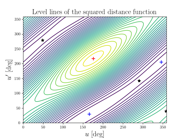 Level lines of the squared distance function