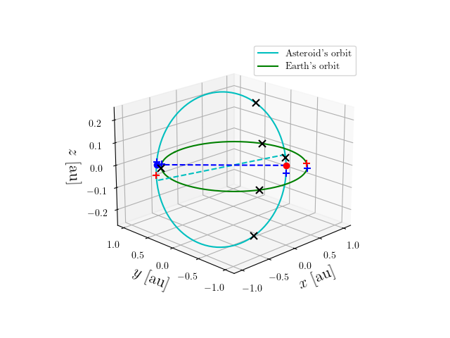 Asteroid orbit