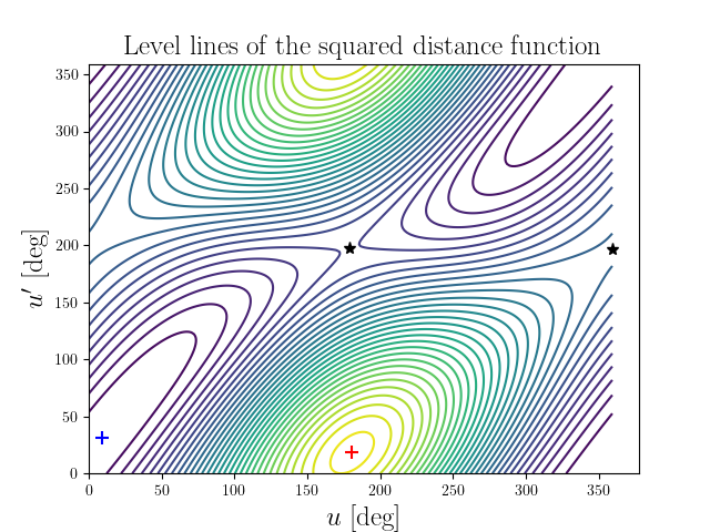 Level lines of the squared distance function