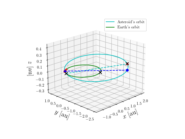 Asteroid orbit