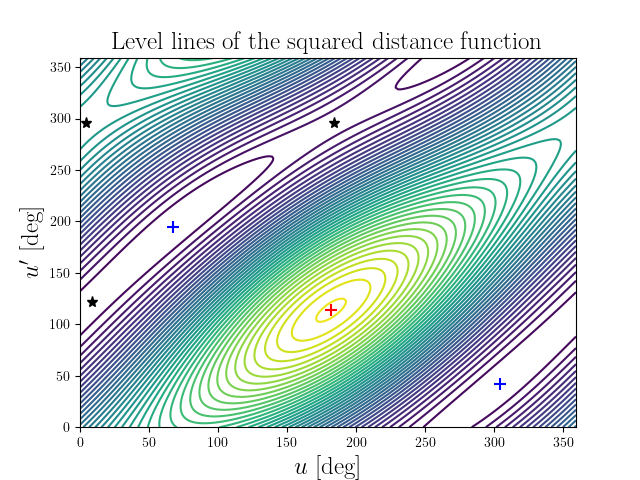 Level lines of the squared distance function