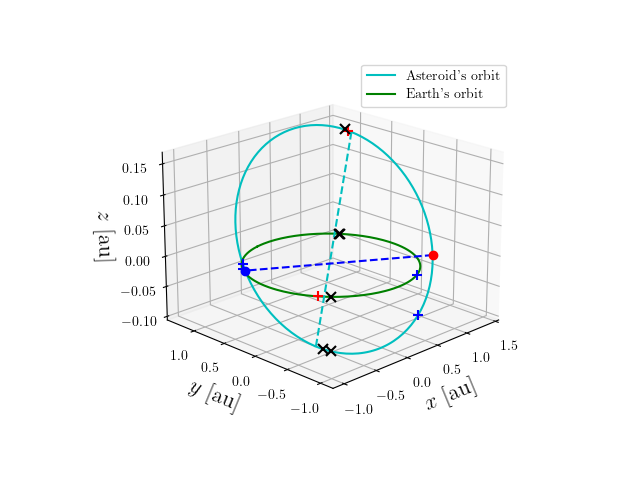 Asteroid orbit