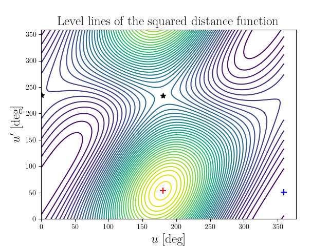 Level lines of the squared distance function