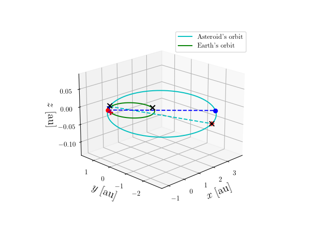 Asteroid orbit