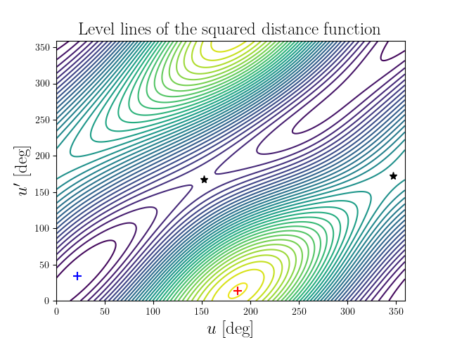 Level lines of the squared distance function