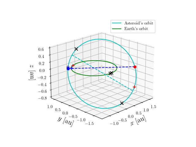 Asteroid orbit