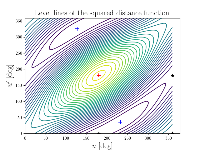 Level lines of the squared distance function